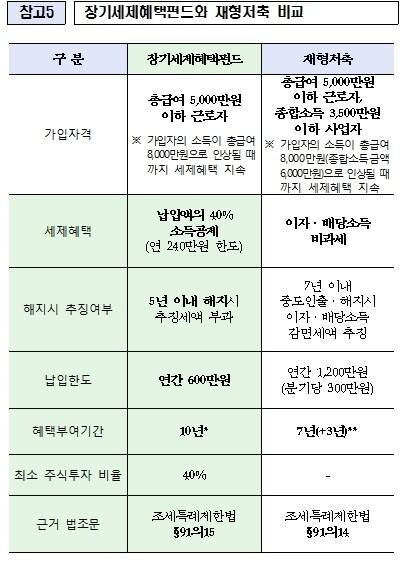 본문 이미지 - 장기세제혜택펀드와 재형저축 비교 © News1  