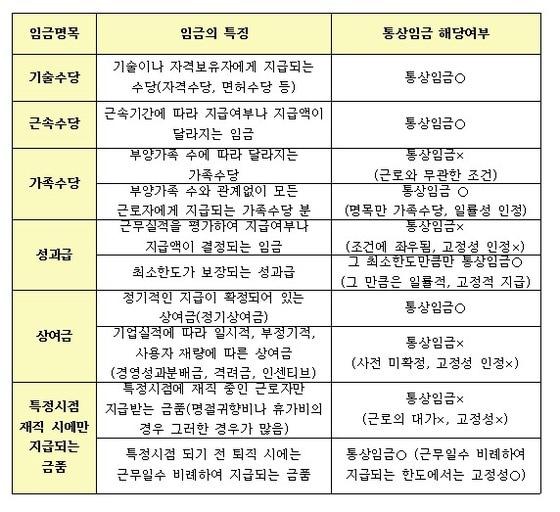 본문 이미지 - 통상임금 구분표, (대법원 제공) © News1 