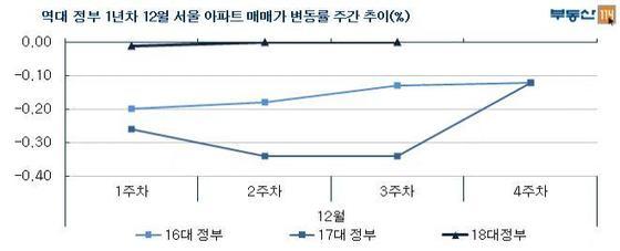 본문 이미지 - /제공=부동산114© News1  
