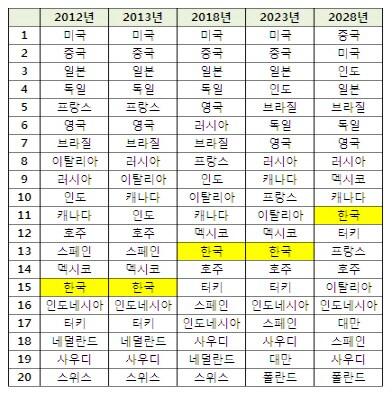 본문 이미지 - 연도별 경제규모 순위 전망© CEBR 