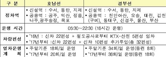 본문 이미지 - 수서발 KTX 운행 안. 자료=국토부 © News1 