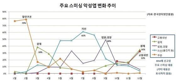 본문 이미지 - 주요 스미싱 악성앱 변화 추이 © News1  