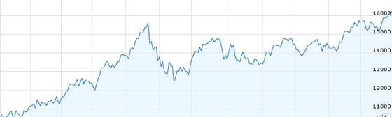 본문 이미지 - 2013년 닛케이225지수 추이 © News1 