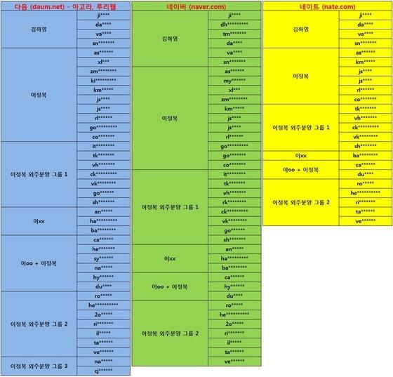 본문 이미지 - 누리꾼 '자로'가 4일 자신의 블로그(http://zarodream.tistory.com)에 공개한 자료. © News1  