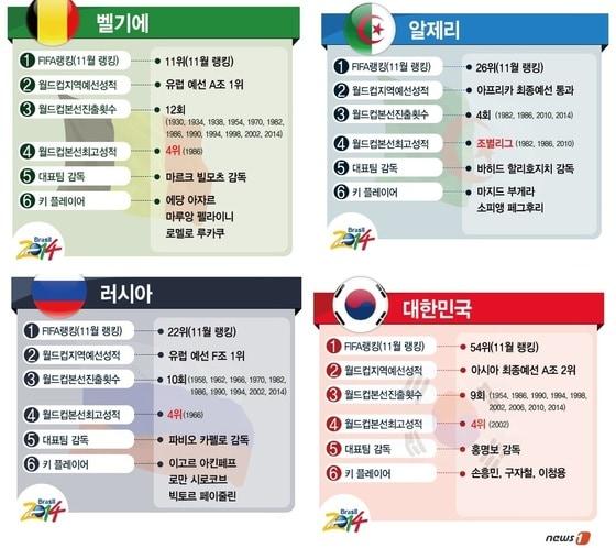 본문 이미지 - 2014 브라질 월드컵 조추첨 결과 H조. © News1 