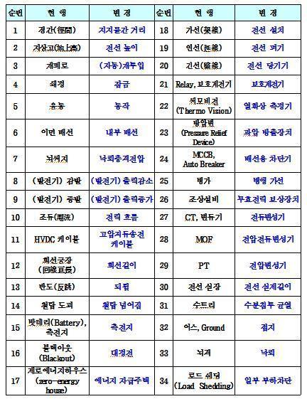 본문 이미지 - 송변전분야 용어변경 일부(제공=한국전력)© News1  