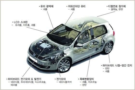 본문 이미지 - 자동차 내 주요 희유금속© News1 