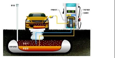 본문 이미지 - 유증기 회수설비가 주유소 대기 중 휘발성유기화합물 농도를 평균 77% 저감시키는 것으로 조사됐다.© News1 