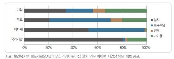 본문 이미지 - 직장어린이집 설치 의무 미이행 사업장 비율.© News1 