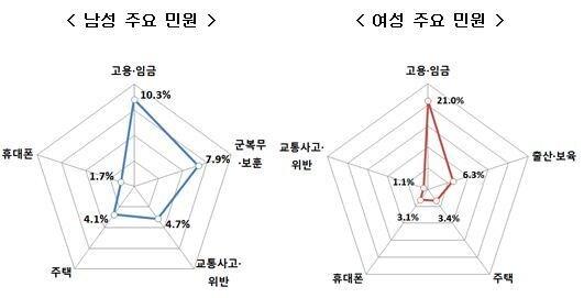 본문 이미지 - 국민신문고 남녀 주요 민원 분포..© News1 