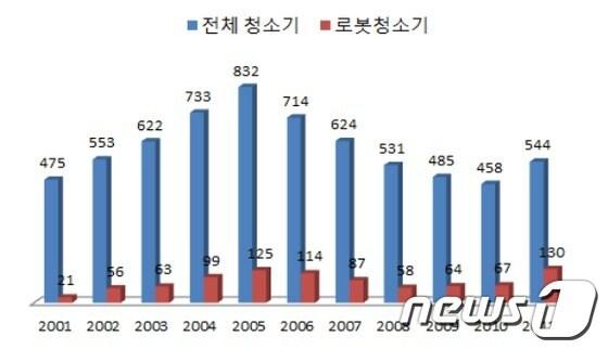 본문 이미지 - 연도별 전체 청소기 및 로봇청소기 출원 건수 동향 © News1 