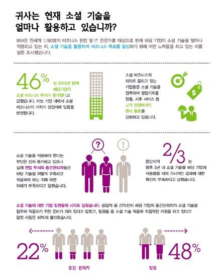 본문 이미지 - 전세계 소셜 비즈니스 도입 현황 조사결과 © News1  