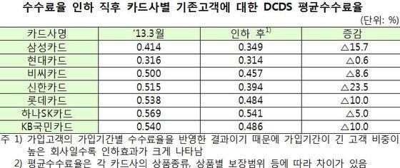 본문 이미지 - 카드사별 DCDS 수수료율 인하 후 평균 수수료율(자료제공=금융감독원)© News1  