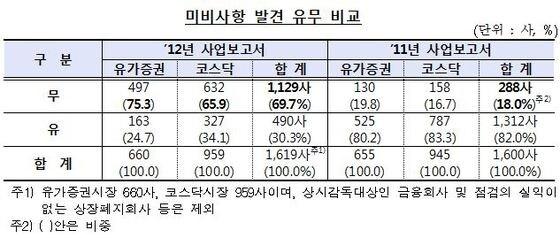 본문 이미지 - 2011~2012년 사업보고서 미비사항 비교(자료제공=금융감독원)© News1  