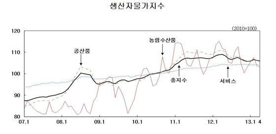 본문 이미지 - (자료=한국은행) © News1 