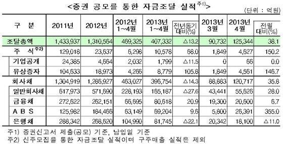 본문 이미지 - 증권 공모를 통한 자금조달 실적.(자료제공=금융감독원)© News1  