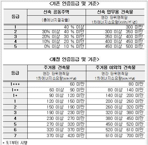 본문 이미지 - 건축물 에너지 효율등급 및 기준. (국토교통부 제공) © News1  