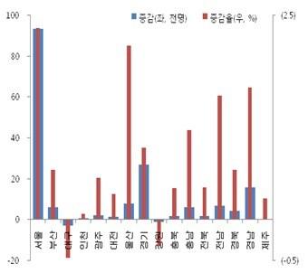 본문 이미지 - 16개 시도별 종사자 수. © News1 
