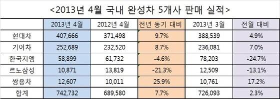 본문 이미지 - 2013년 4월 국내 완성차 5개사 판매 실적© News1   류종은 기자