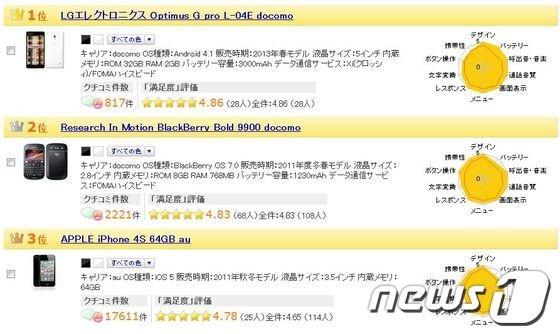 본문 이미지 - LG전자의 '옵티머스G 프로(Pro)'가 일본 온라인 가격비교 사이트 '가카쿠닷컴'에서 소비자 만족도 1위를 차지했다.© News1  