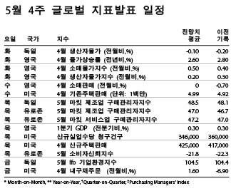 본문 이미지 - 4월5주 글로벌 지표발표 일정. © 로이터=News1  