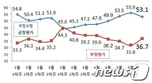 본문 이미지 - 박근혜 대통령 국정수행 지지율 추이(리얼미터 제공) © News1 