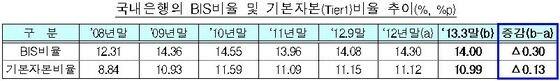 본문 이미지 - 2013년 1분기 국내은행 BIS 자기자본 비율 및 기본자본 비율 추이.(자료제공=금융감독원)© News1  