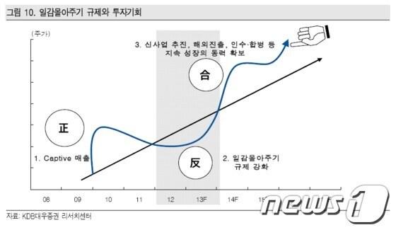 본문 이미지 - KDB대우증권은 21일 정부의 일감몰아주기 규제가 오히려 지주회사들에게는 기회가 될 것이라고 전망했다. © News1  