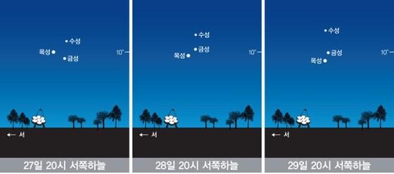 본문 이미지 - 25~29일 서쪽하늘 지평선에서 세 개의 행성이 모이는 현상을 관측할 수 있다. (그림=천문연구원 제공)© News1 