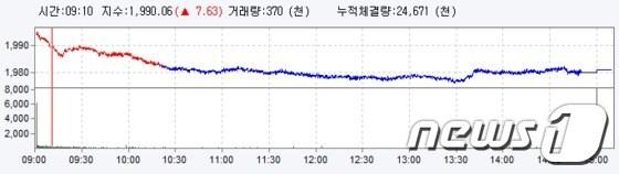 본문 이미지 - 21일 상승 출발한 코스피지수는 내리막길을 걷다 전날보다 전날보다 1.34포인트(0.07%) 떨어진 1981.09로 장을 마감했다.  대신증권 제공 © News1  