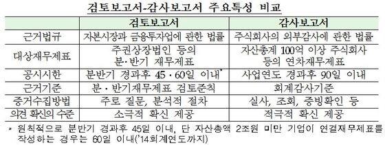 본문 이미지 - 검토보고서-감사보고서 주요특성 비교.© News1  