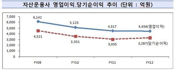 본문 이미지 - 자산운용사 영업이익·당기순이익 추이.(자료제공=금융감독원)© News1  