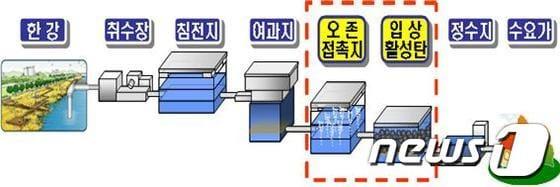 본문 이미지 - 고도정수처리 공정© News1  