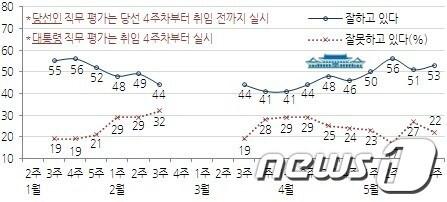 본문 이미지 - 박근혜 대통령 직무수행 지지율 추이(한국갤럽 제공) © News1  