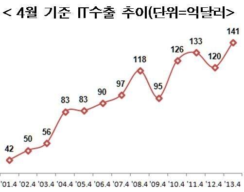 본문 이미지 - (자료=미래부)© News1  
