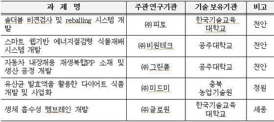 본문 이미지 - 과학벨트 기능지구 내 중소기업 지원을 위한 '신사업 찬출 R&D' 과제에 선정된 5개 기업. © News1 