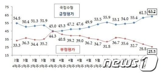 본문 이미지 - 박근혜 대통령 국정수행 지지율 추이(리얼미터 제공) © News1 