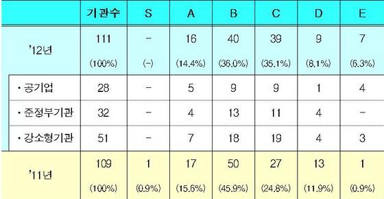 본문 이미지 - 기관 평가결과 등급 분포© News1  