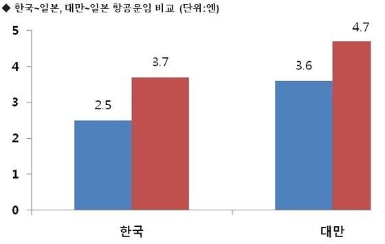 본문 이미지 - 한국~일본, 대만~일본 항공운임 비교(자료제공=일본국토교통성관광청)© News1