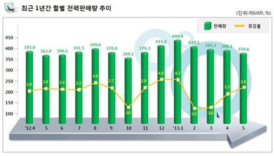 본문 이미지 - 증감률(전년동월대비)© News1  