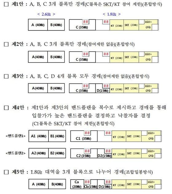 본문 이미지 - 미래부가 제사한 주파수 할당방안(자료=미래부)© News1 