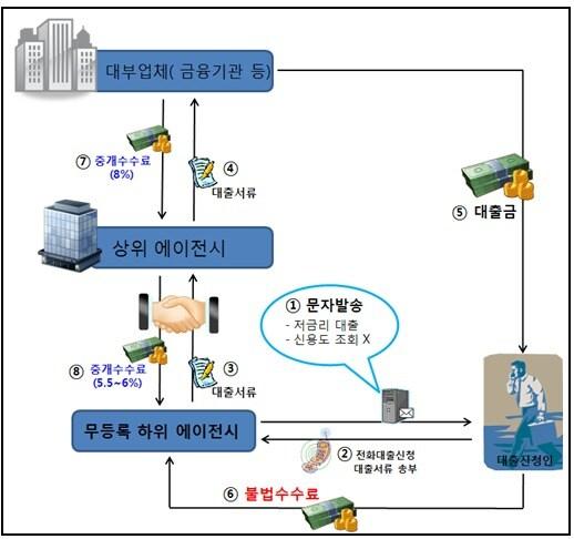 본문 이미지 - 불법 대부중개조직 영업 흐름도 및 공모 관계. (서울서부지검 제공) © News1 