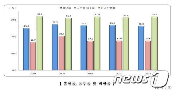 본문 이미지 - (제공=통계청)© News1  