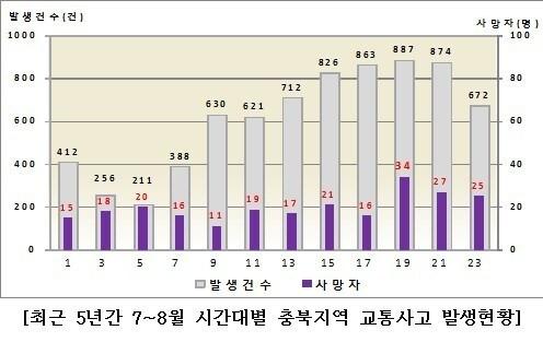 본문 이미지 - 도로교통공단 충북지부 제공 © News1  