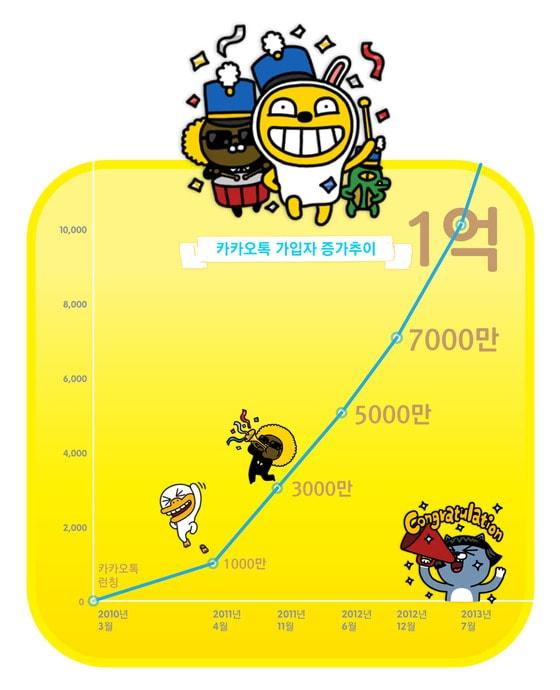 본문 이미지 - 카카오톡 전세계 가입자 수 1억명 돌파 © News1   