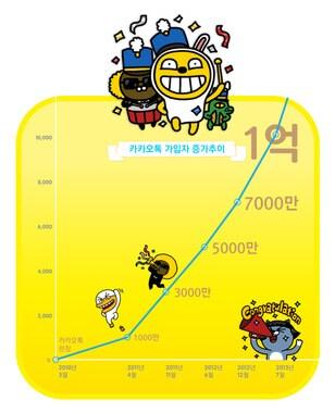 본문 이미지 - 카카오톡 전세계 가입자 수 1억명 돌파 © News1 