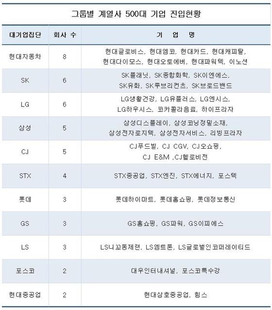 본문 이미지 - 출처 : CEO스코어 © News1  