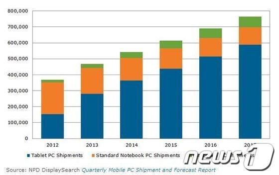 본문 이미지 - 글로벌 PC 출하량 전망.(자료=NPD디스플레이서치)© News1  