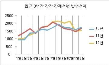 본문 이미지 - 최근 3년간 강간・강제추행 발생추이.(경찰청 제공) © News1 