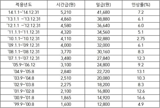 본문 이미지 - 최저임금위원회 자료 © News1 